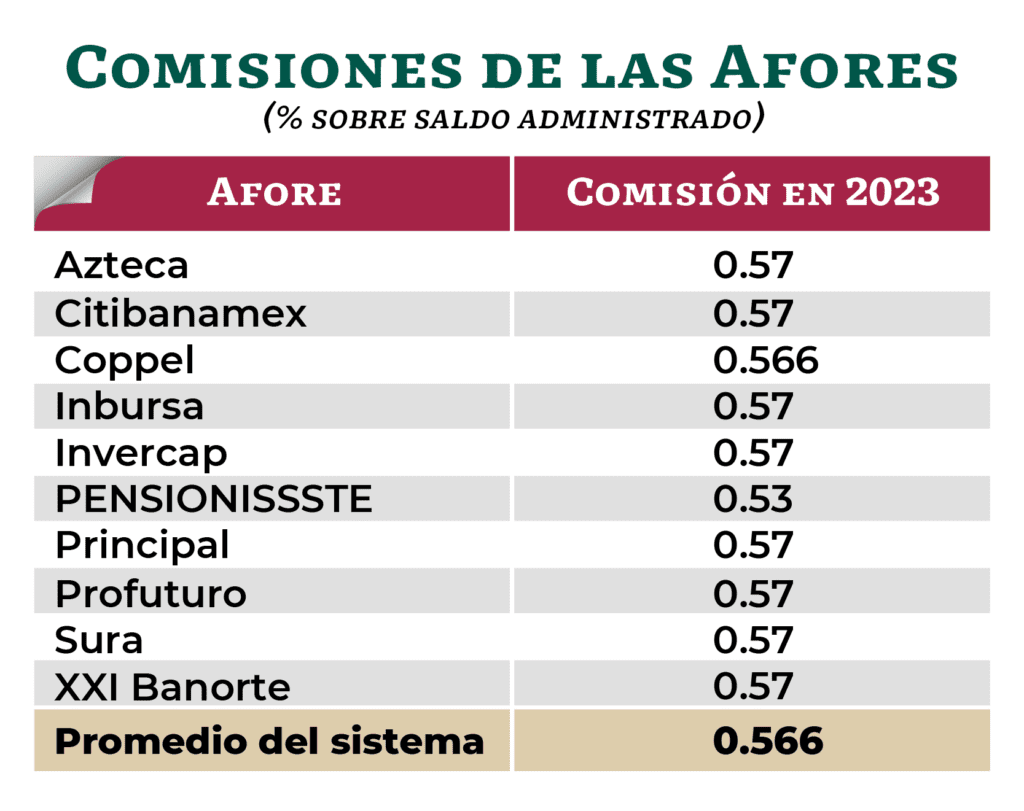 comisiones de las afores 2023